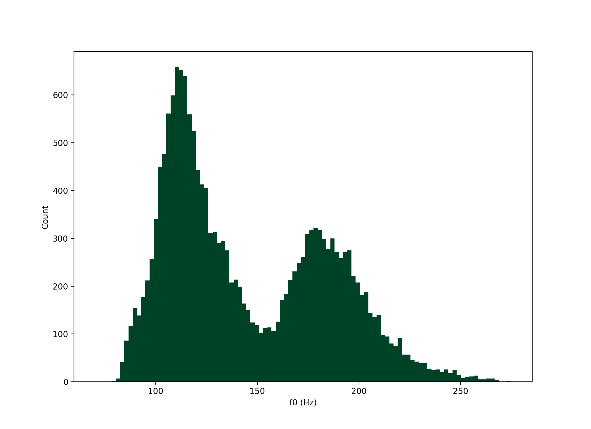 Visualising Speech. Using Python libraries to visualise… | by Catherine ...