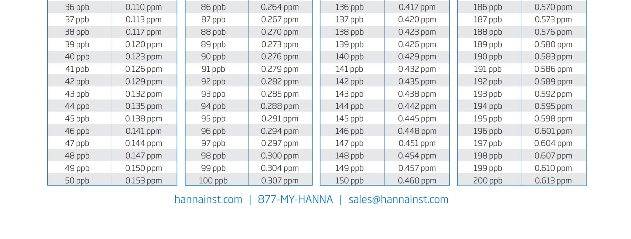 Ppb To Ppm Chart