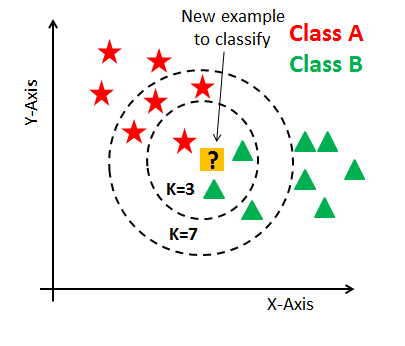 Bien comprendre l'algorithme des K-plus proches voisins (Fonctionnement et  implémentation sur R et Python) : | by Kenza Harifi | Medium