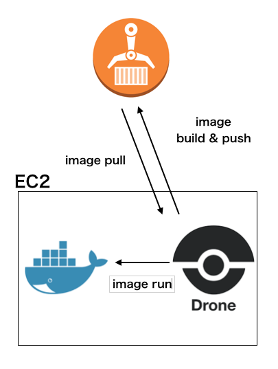 Pull the image from ECR with drone CI | by Kohei Ozeki(revenue-hack) |  Medium