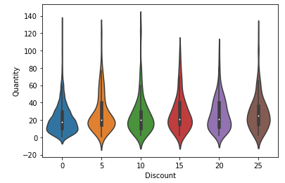 Statistical Testing In Python T Test And Anova By Barto Molina Medium