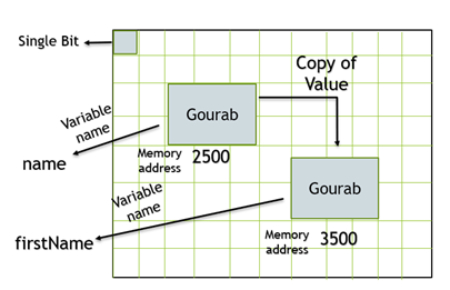 Primitive vs Non-Primitive data type in JavaScript | by Gourab Banerjee ...