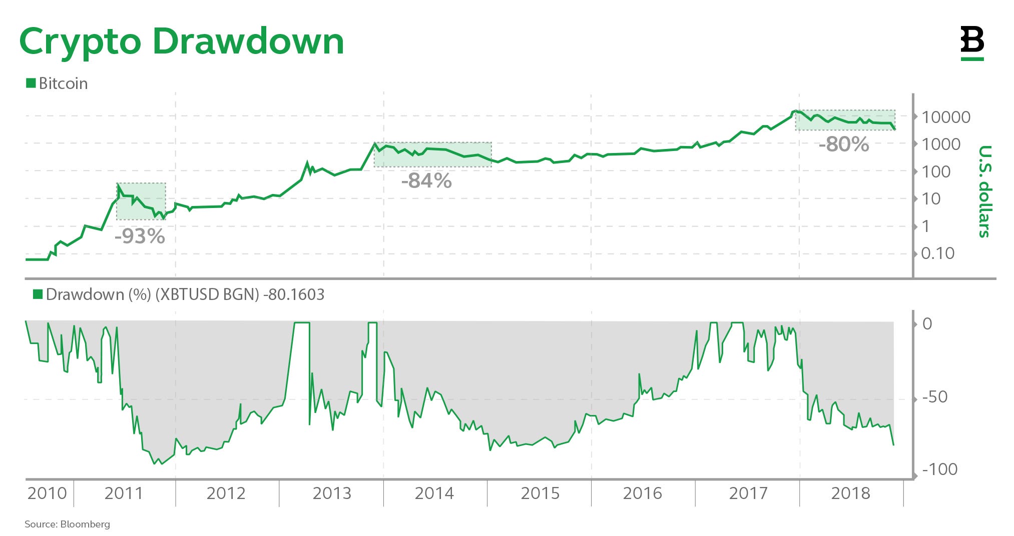Why the crypto bubble burst - Bitstamp Blog - Medium