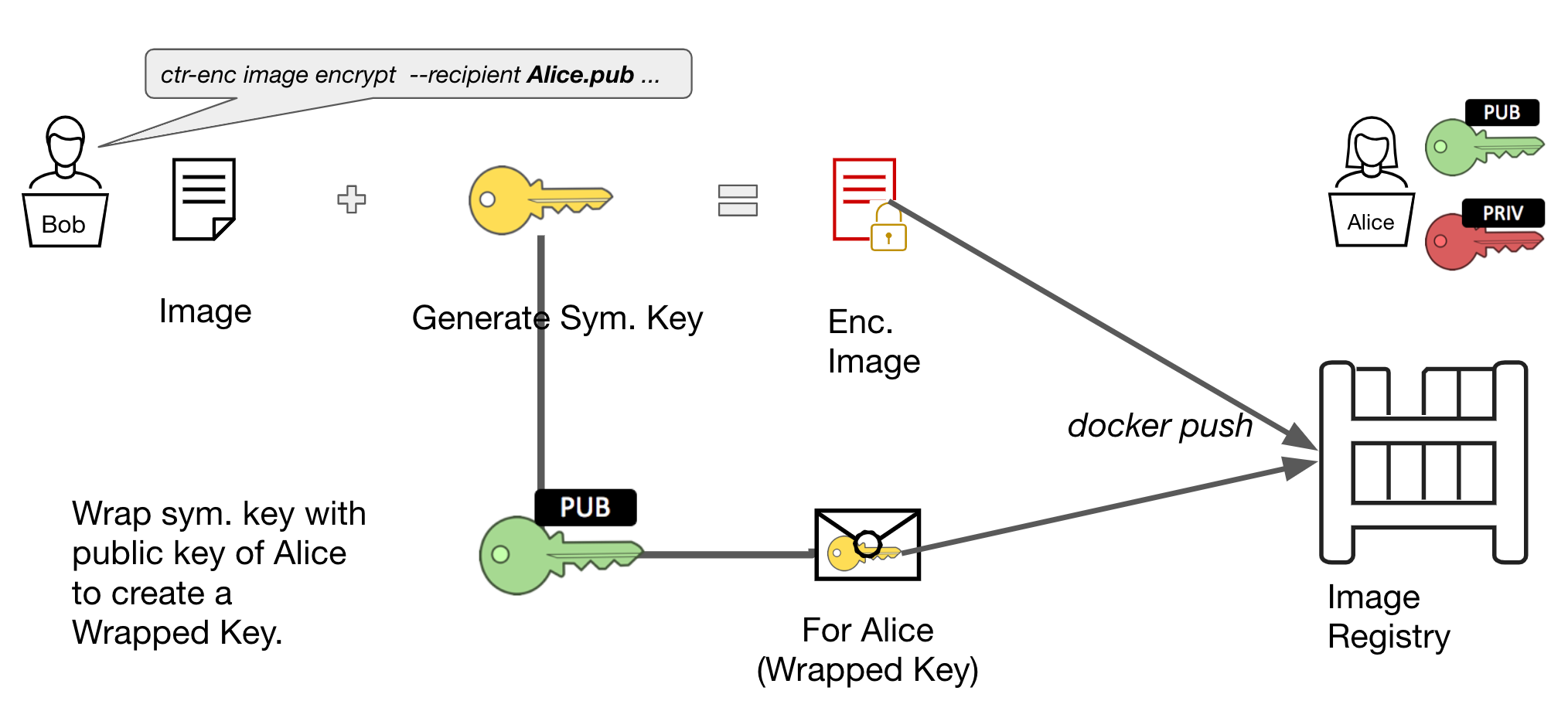 Encrypting container images with containerd imgcrypt! by Brandon Lum