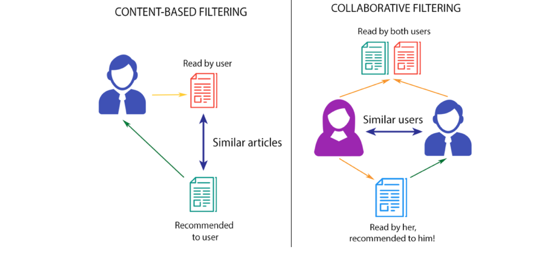 recommender systems unsupervised learning