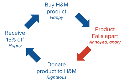 H&M's Green Initiative is a Scam. For the last few years, H&M has… | by Mia  Otte | Medium