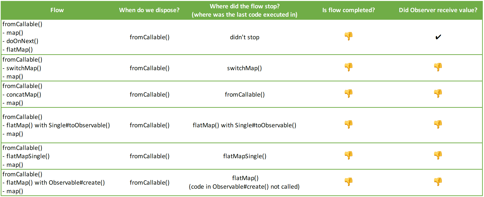 The curious case of RxJava Disposables A.K.A. what happens when you