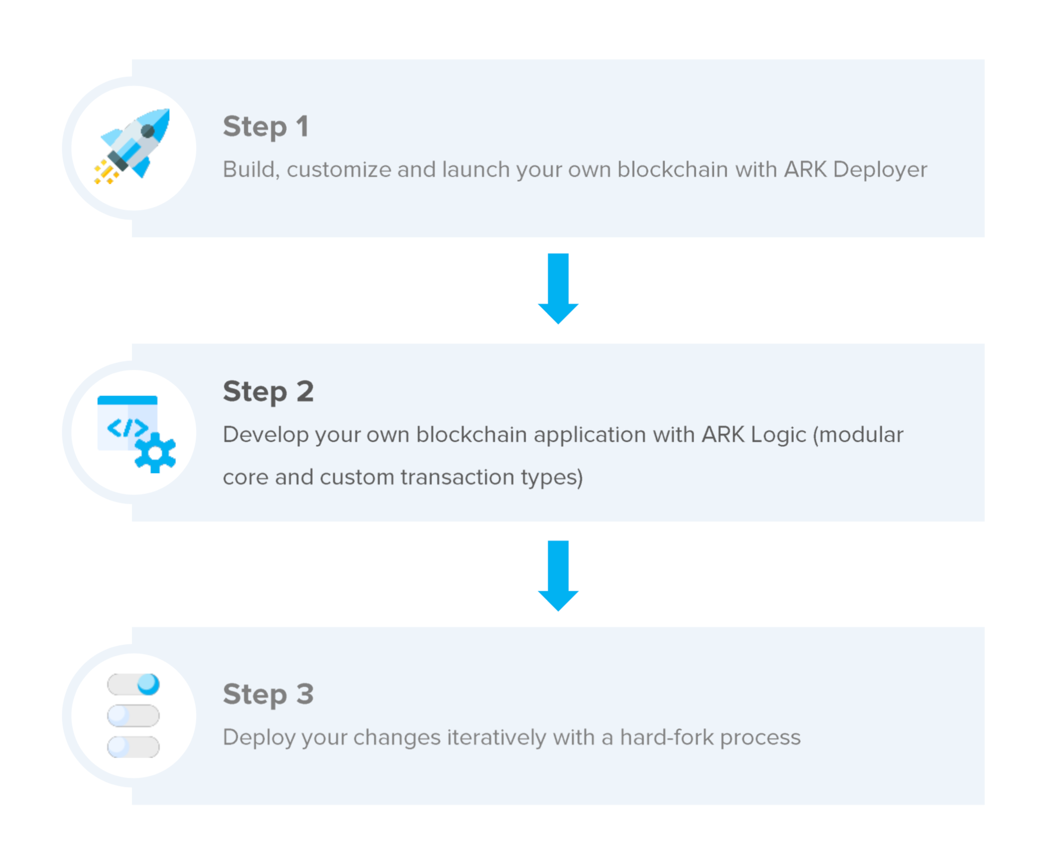 ARK Logic: Blockchain Application Development Steps