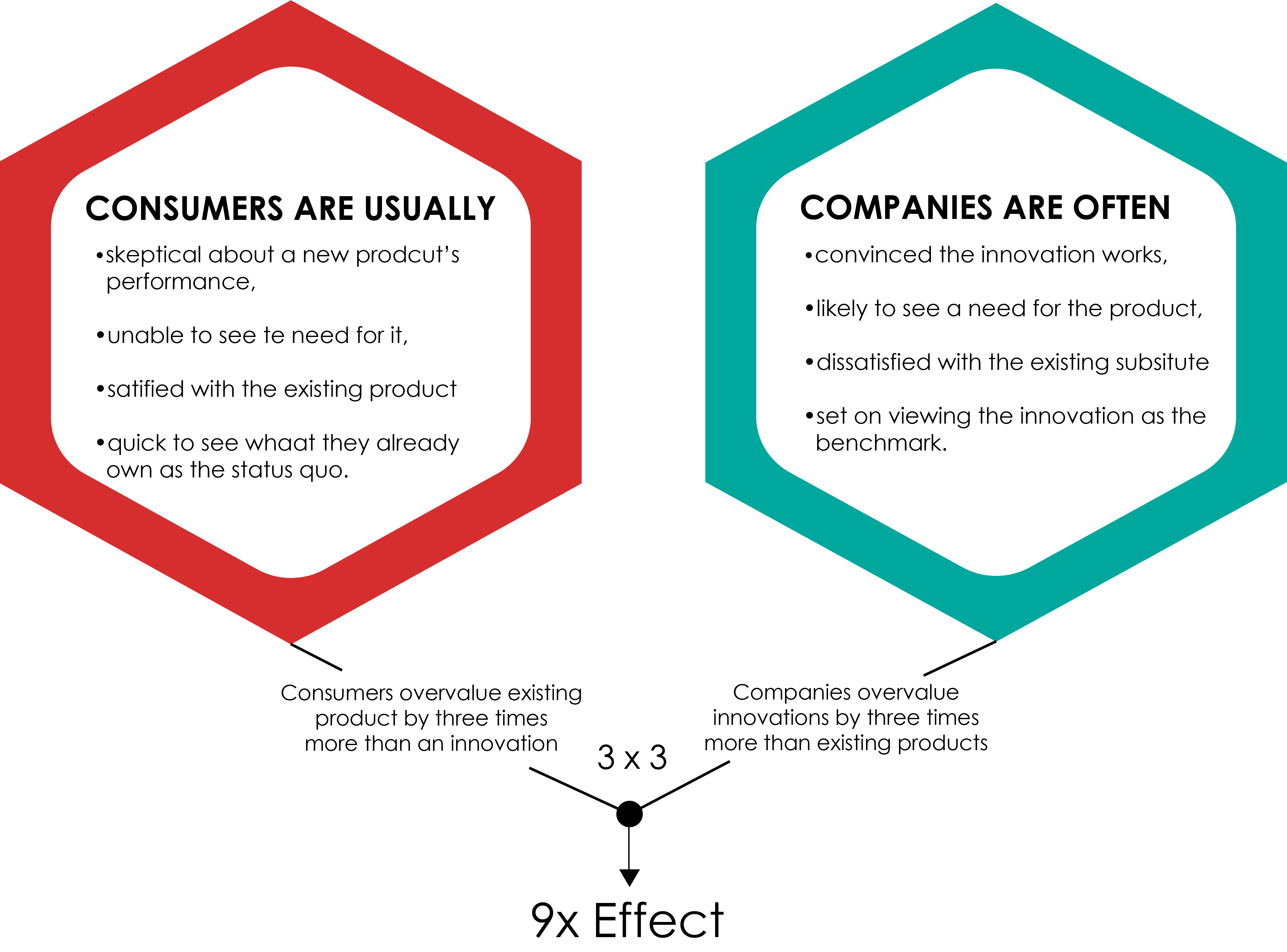 Diagram of the 9x effect