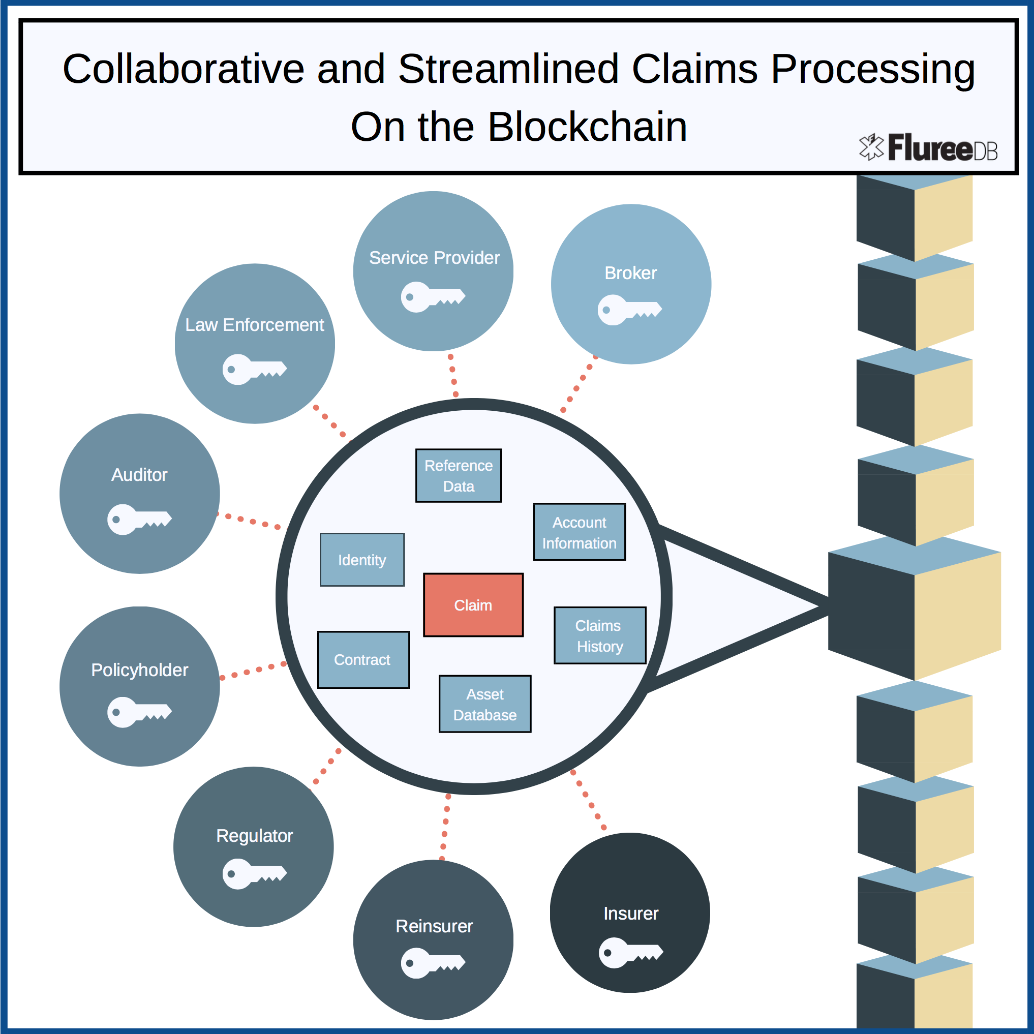 Insurance on the Blockchain Fluree PBC Medium
