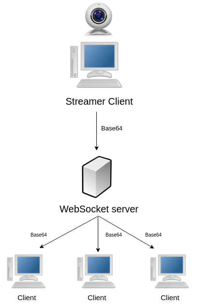 Webcam live streaming with WebSockets and Base64 | by Alexandru Cambose |  Medium