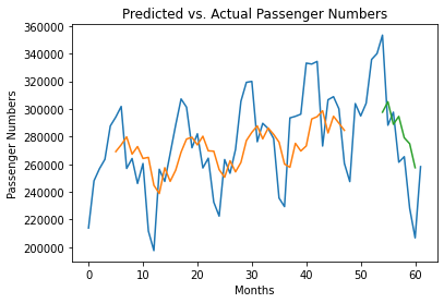 Time Series Forecasting: Limitations of LSTMs