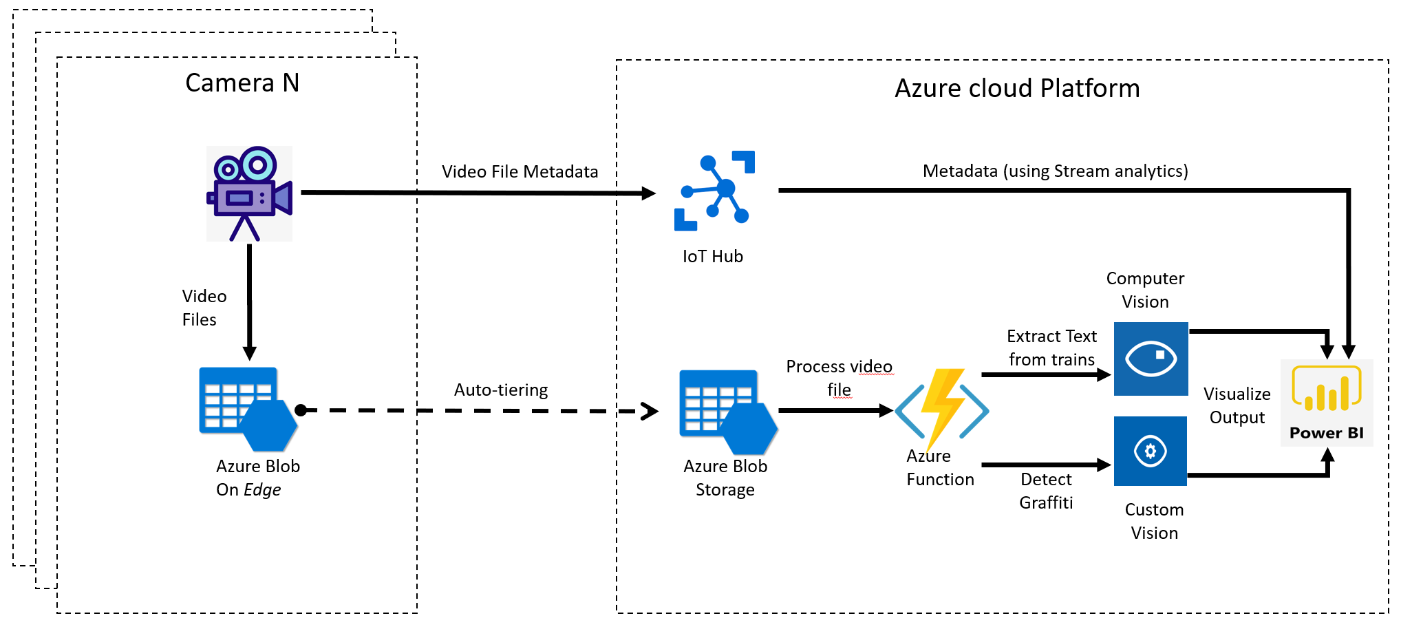 Intelligent, realtime and scalable video processing in Azure