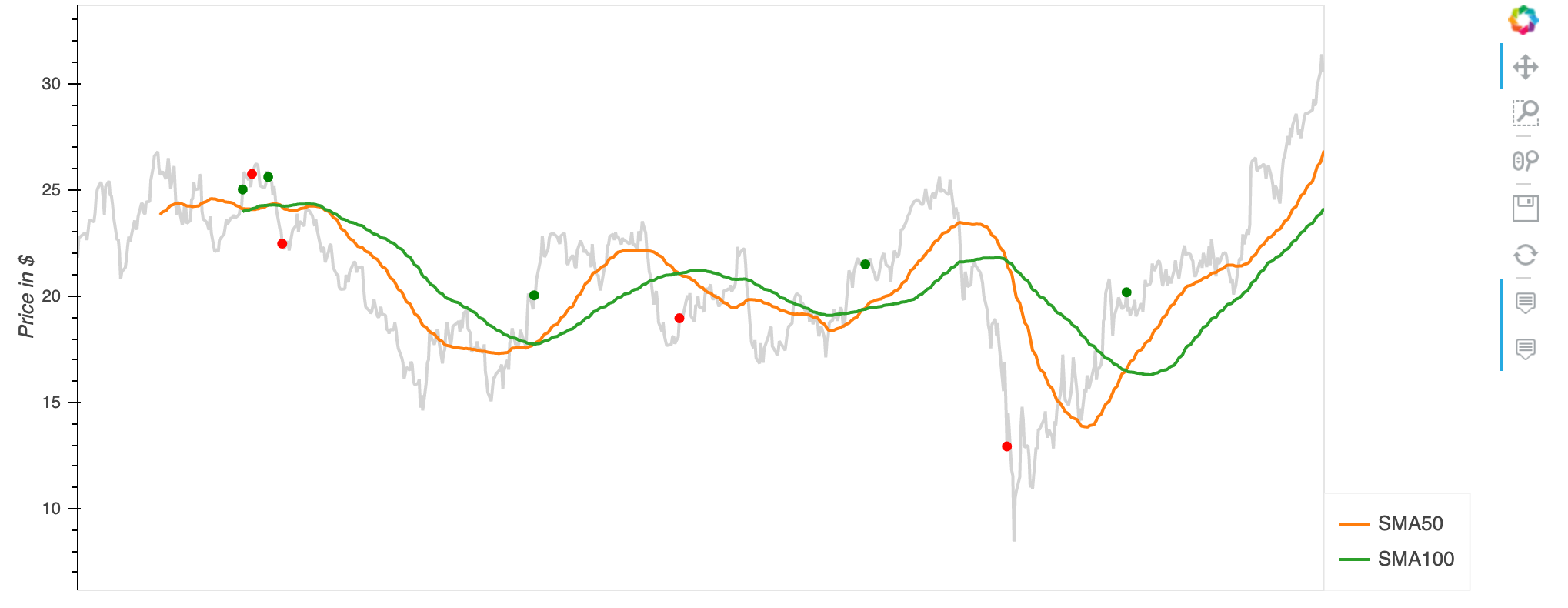 Trading Dashboard with Yfinance & Python. | by Scott Andersen ...