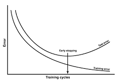 Overfitting / Underfitting – How Well Does Your Model Fit?