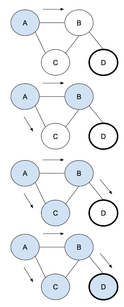 Breadth First Search (BFS). As its name indicate, we are searching ...