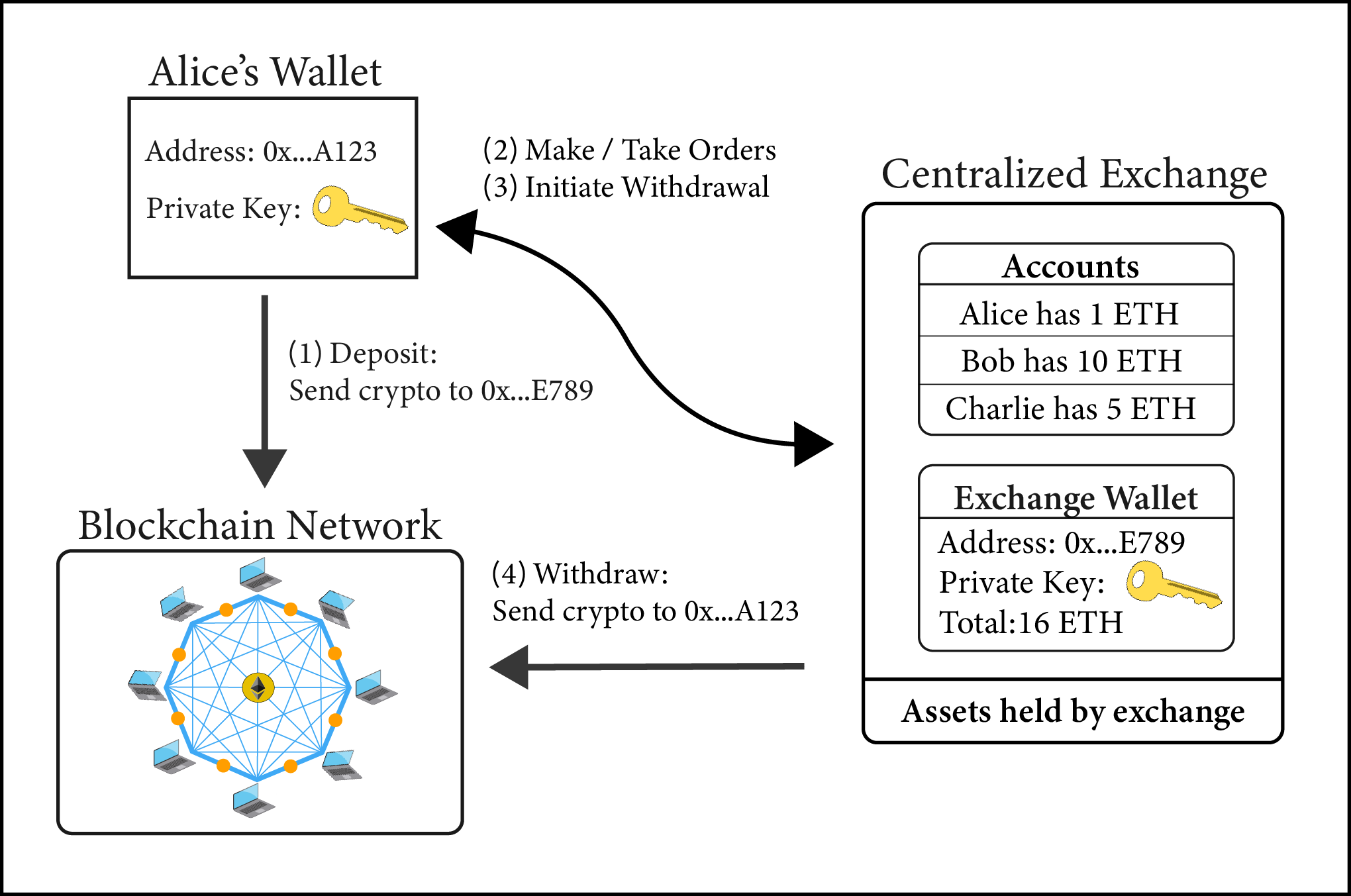 What Are Decentralized Exchanges? | by Everbloom Crypto ...