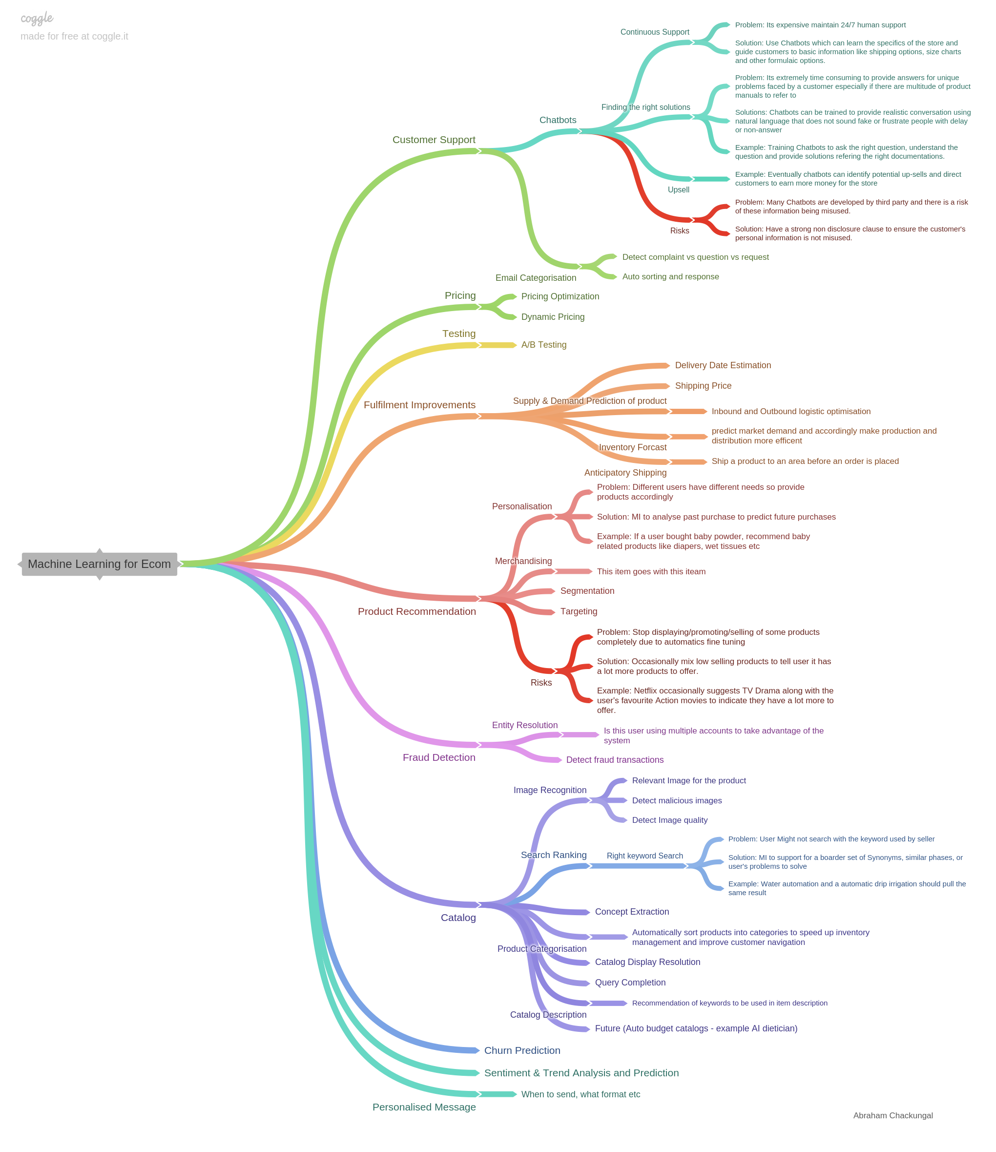 Machine Learning opportunities in E-Commerce Space. (MindMap) | by ...