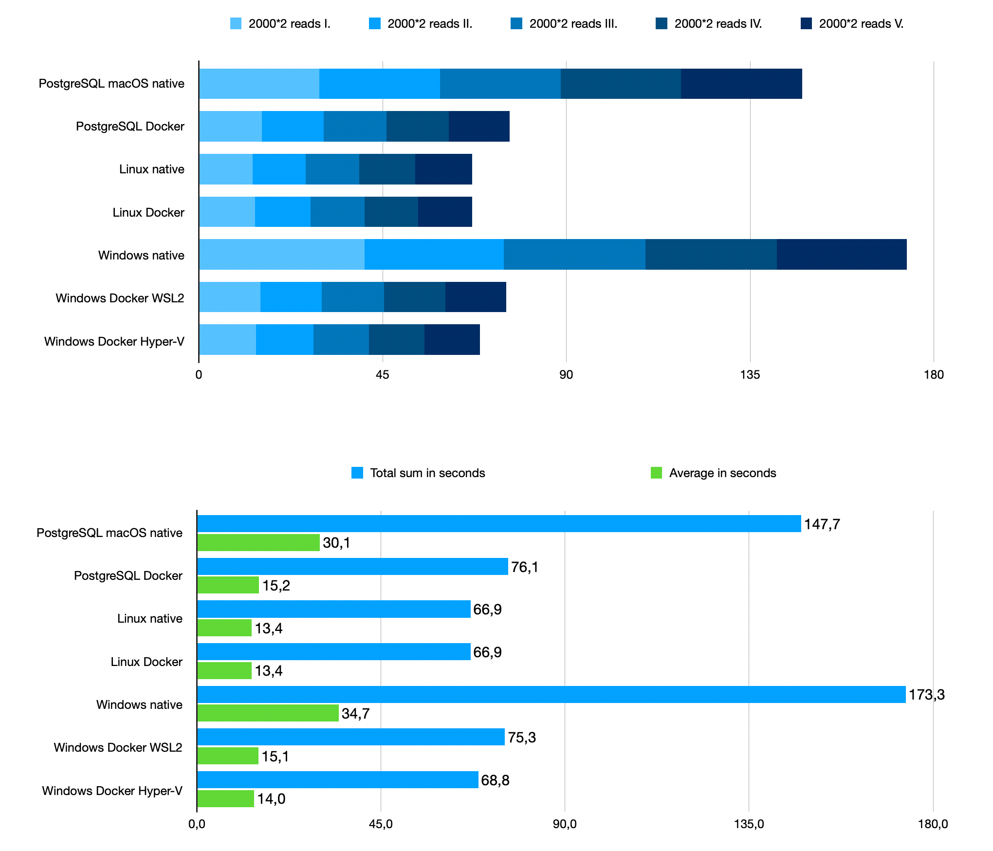 Benchmark PostgreSQL on all three systems: Docker versus native | ITNEXT