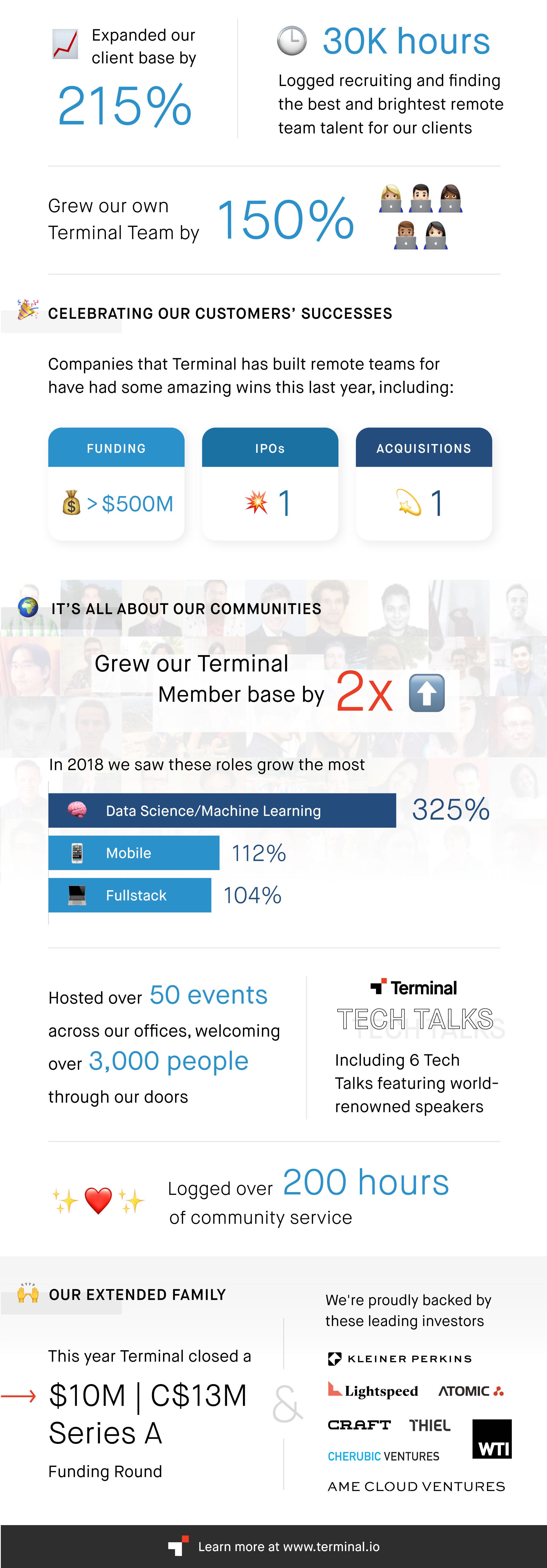 The 2018 Terminal Community Year In Review Terminal Inputs Medium