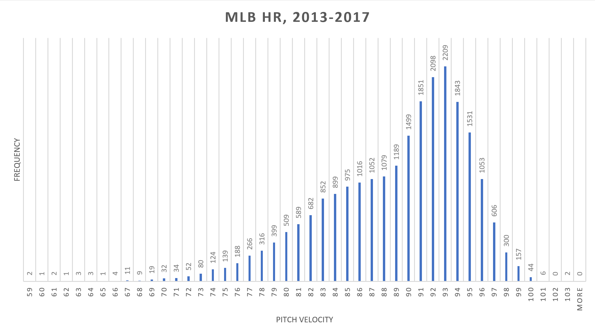 Mlb Pitching Charts