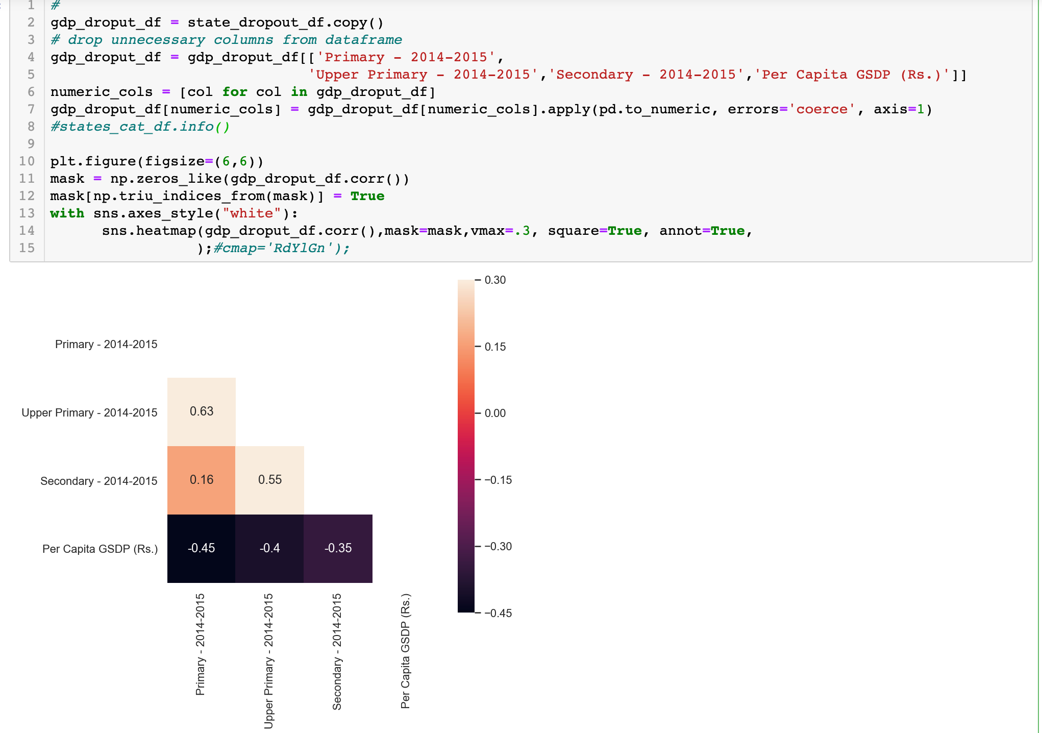 Data Analysis of State Wise GDP in India and Recommendations Using ...
