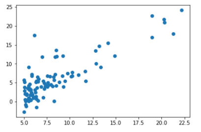 Basic Linear Regression Algorithm in Python for Beginners