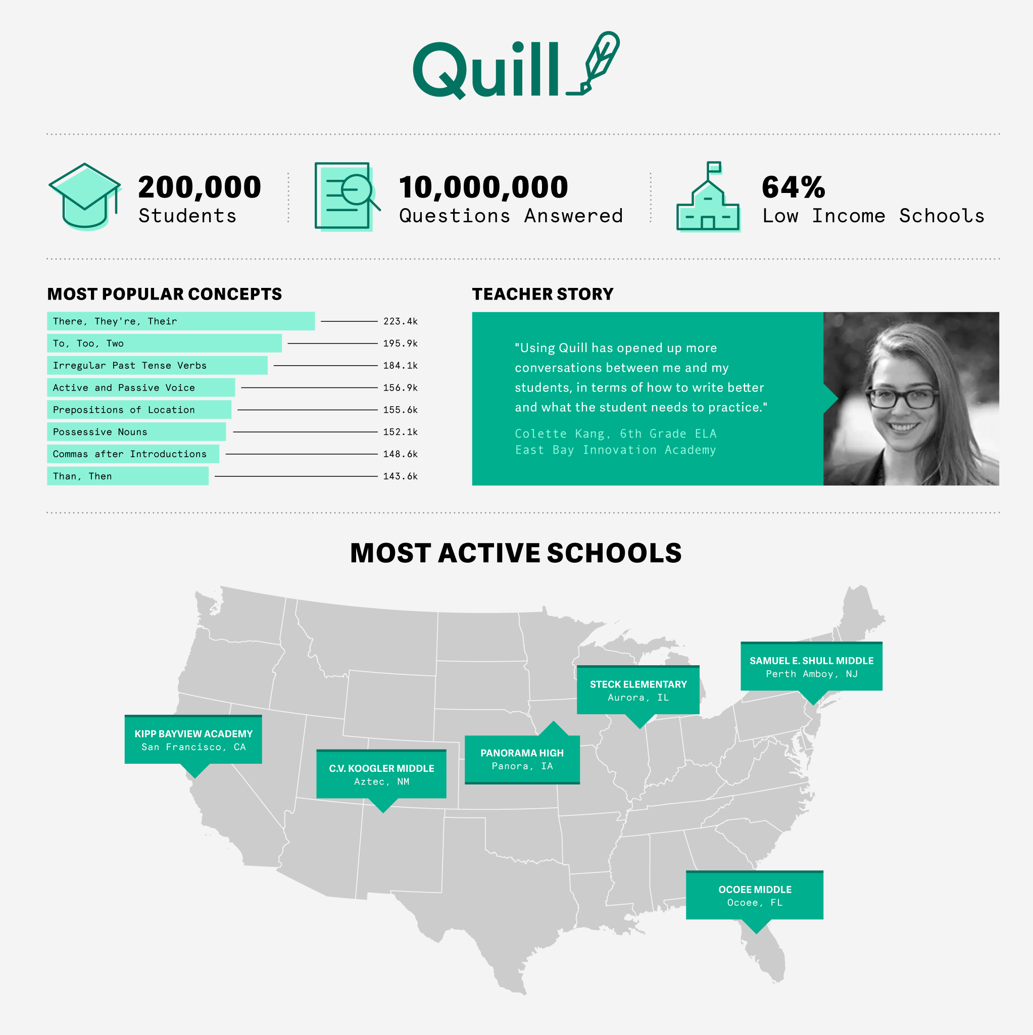 What 10 Million Questions Answered Looks Like on Quill by Quill