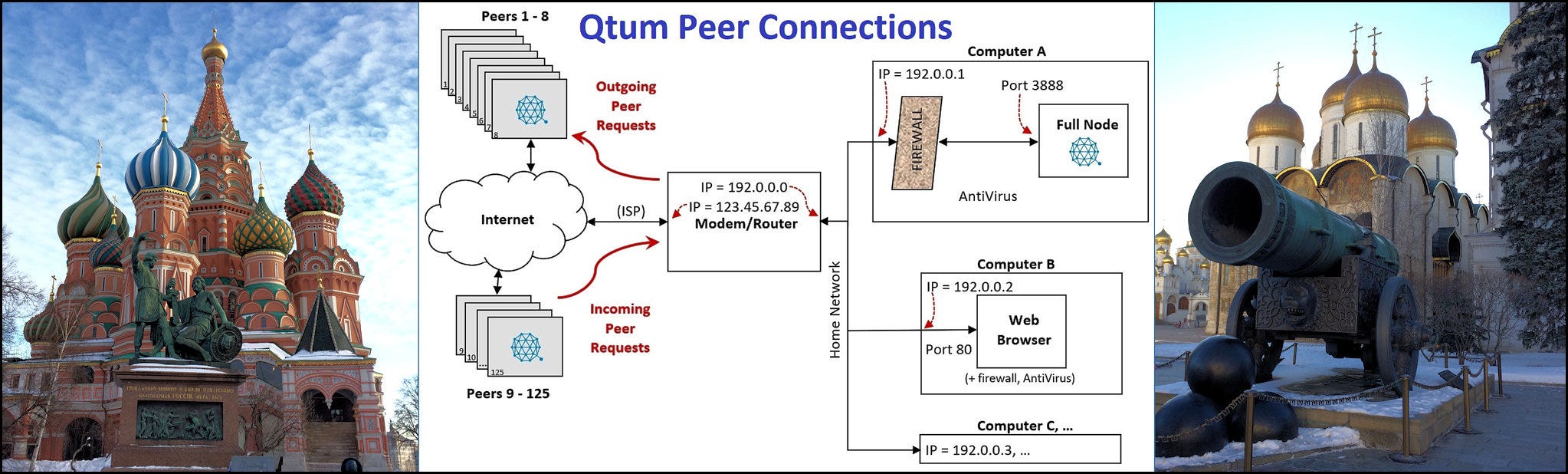 Qtum Peer Connections May 21 2018 Jackson Belove Medium - 