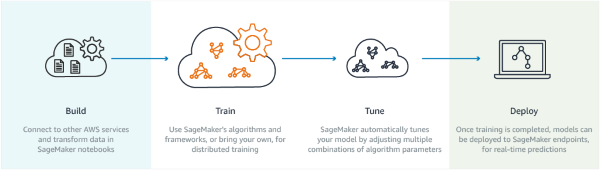 amazon ai training