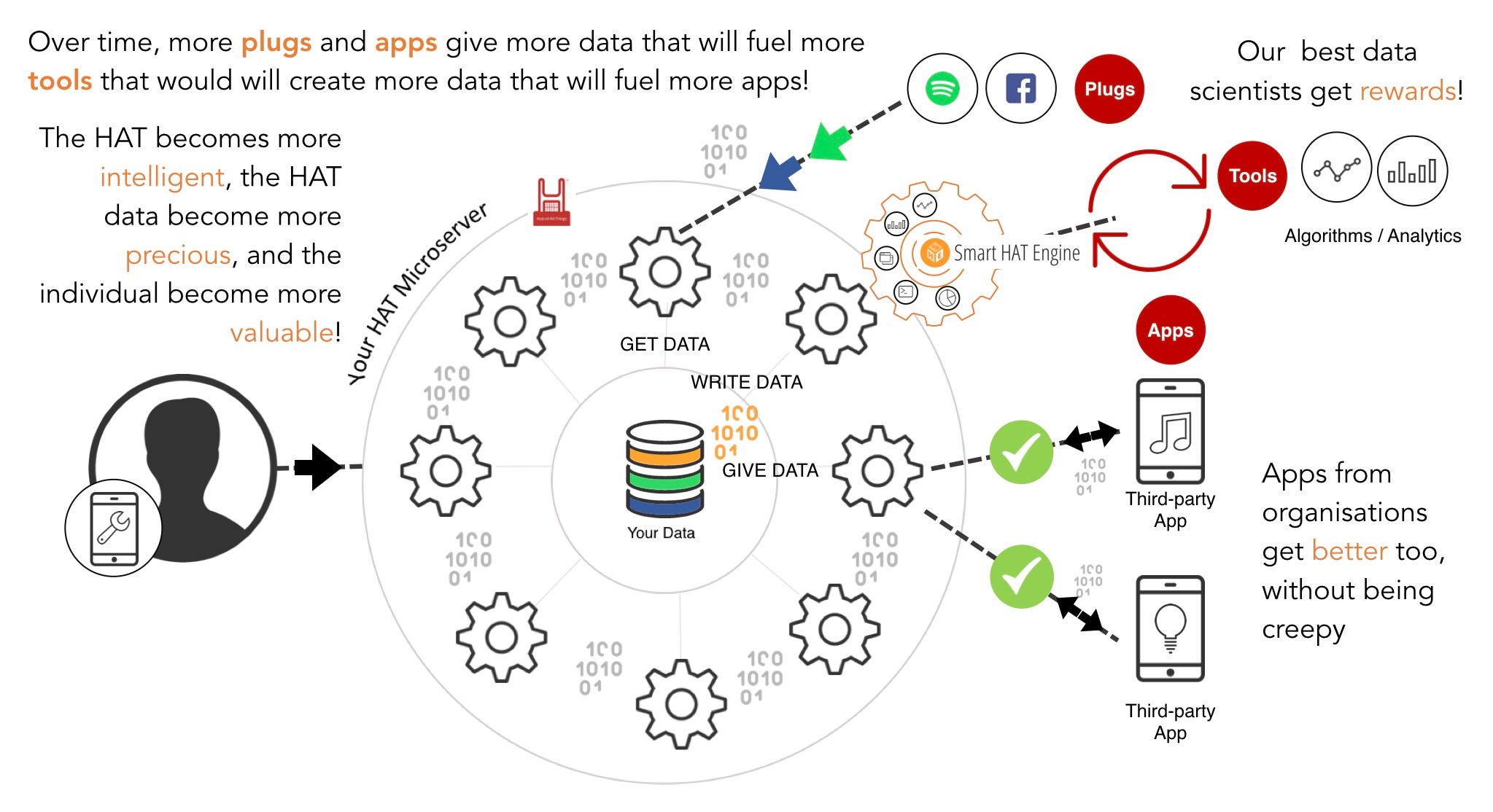 Decentralised AI begins on the HAT by Irene Ng Hub of All Things