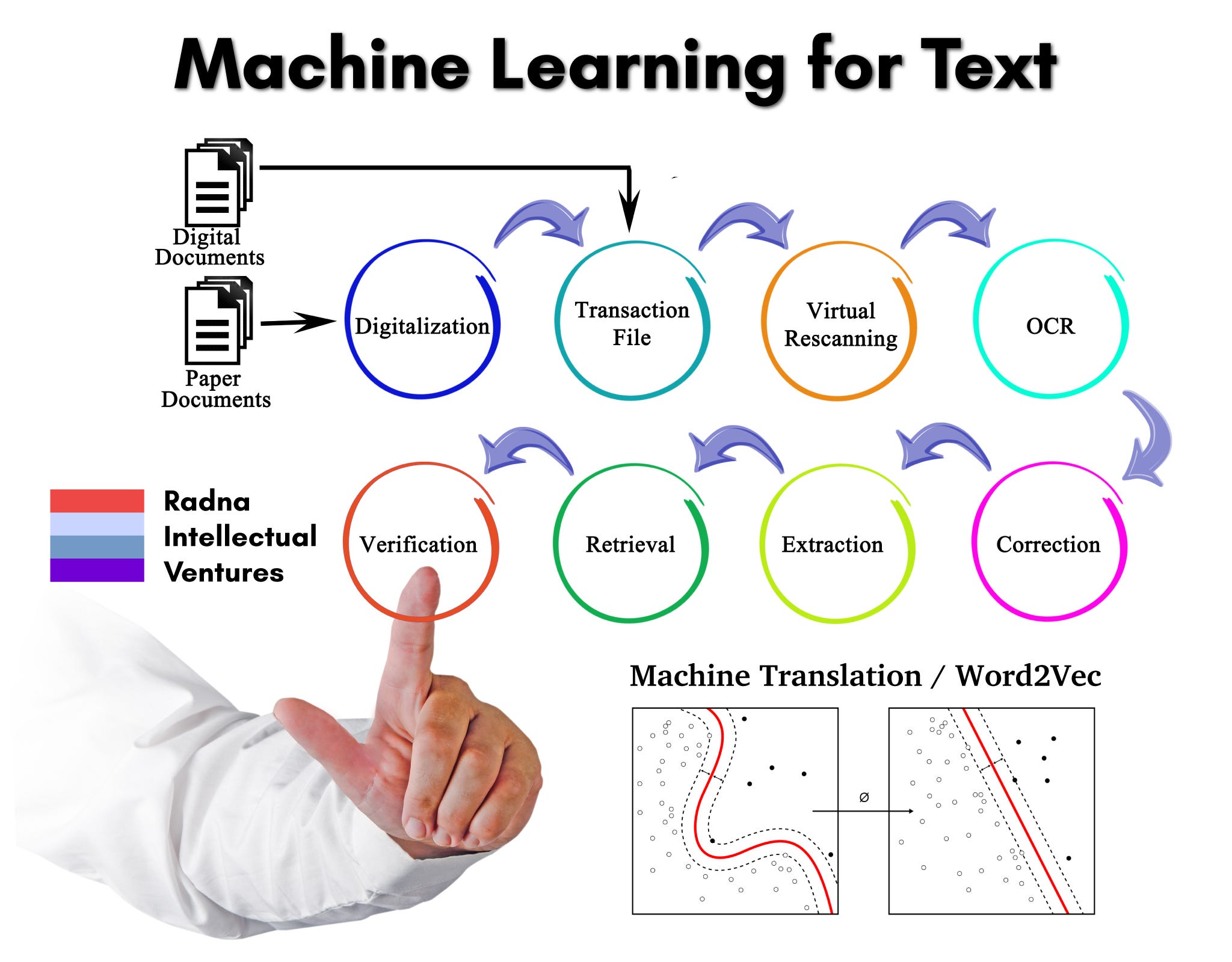 The VC’s Guide to Machine Learning by Radna Intellectual Ventures