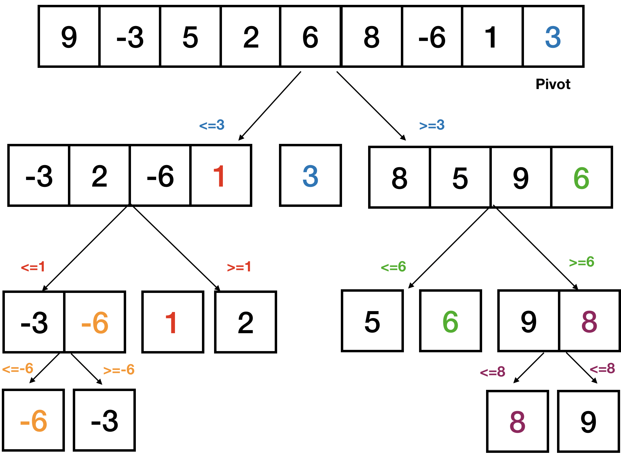 Quicksort in Python. Introduction to ‘quickSort’ in Python | by Sadrach ...
