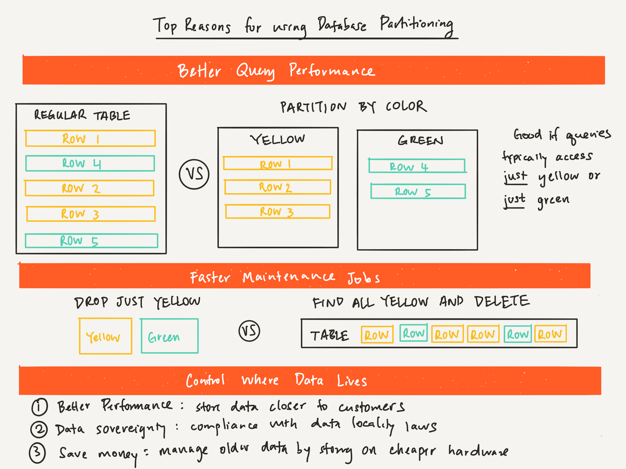 Database Partitioning PostgreSQL and MongoDB by Diana Hsieh Learning with Diagrams Medium