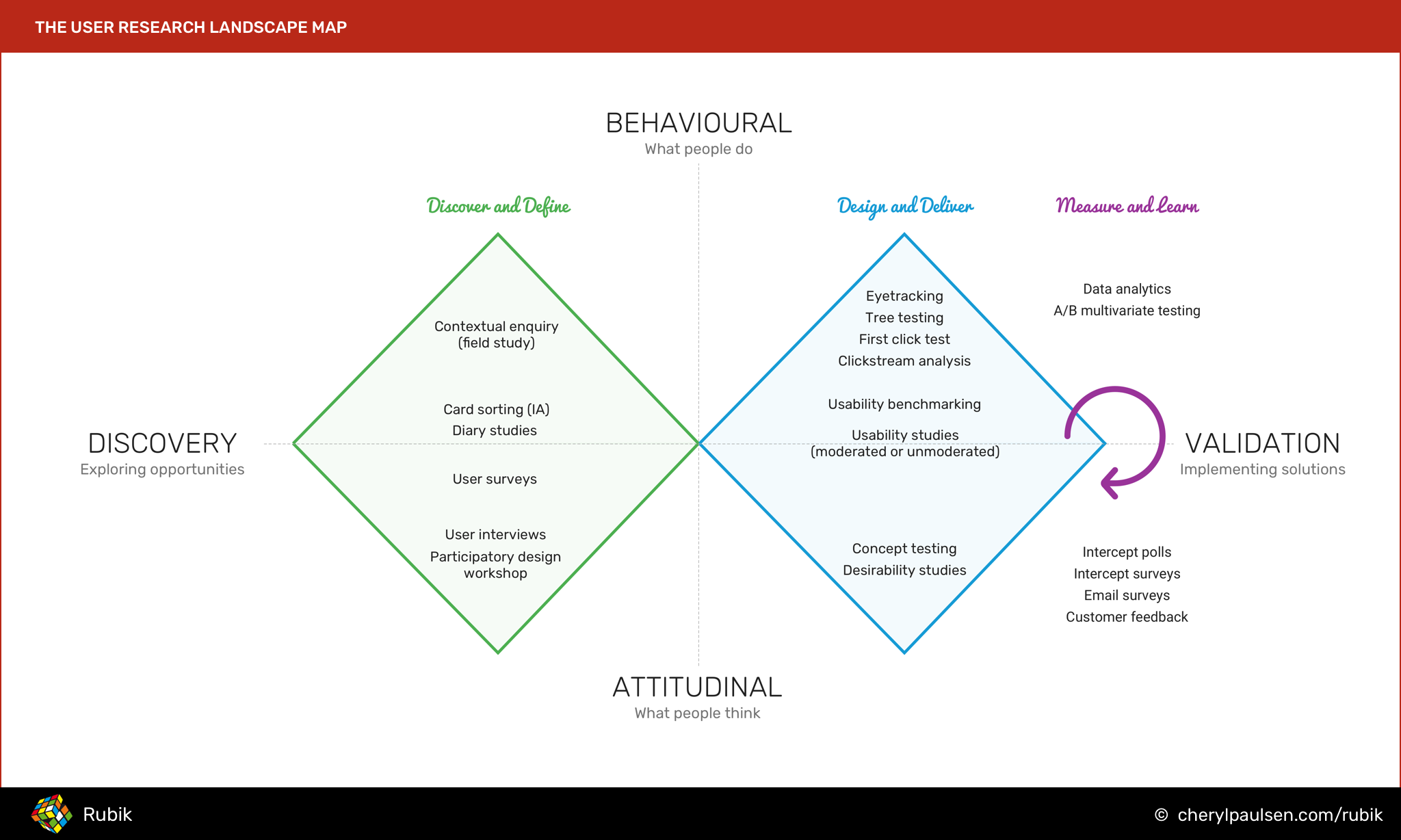 Choosing The Right User Research Method For Your Project By Cheryl Paulsen Ux Collective
