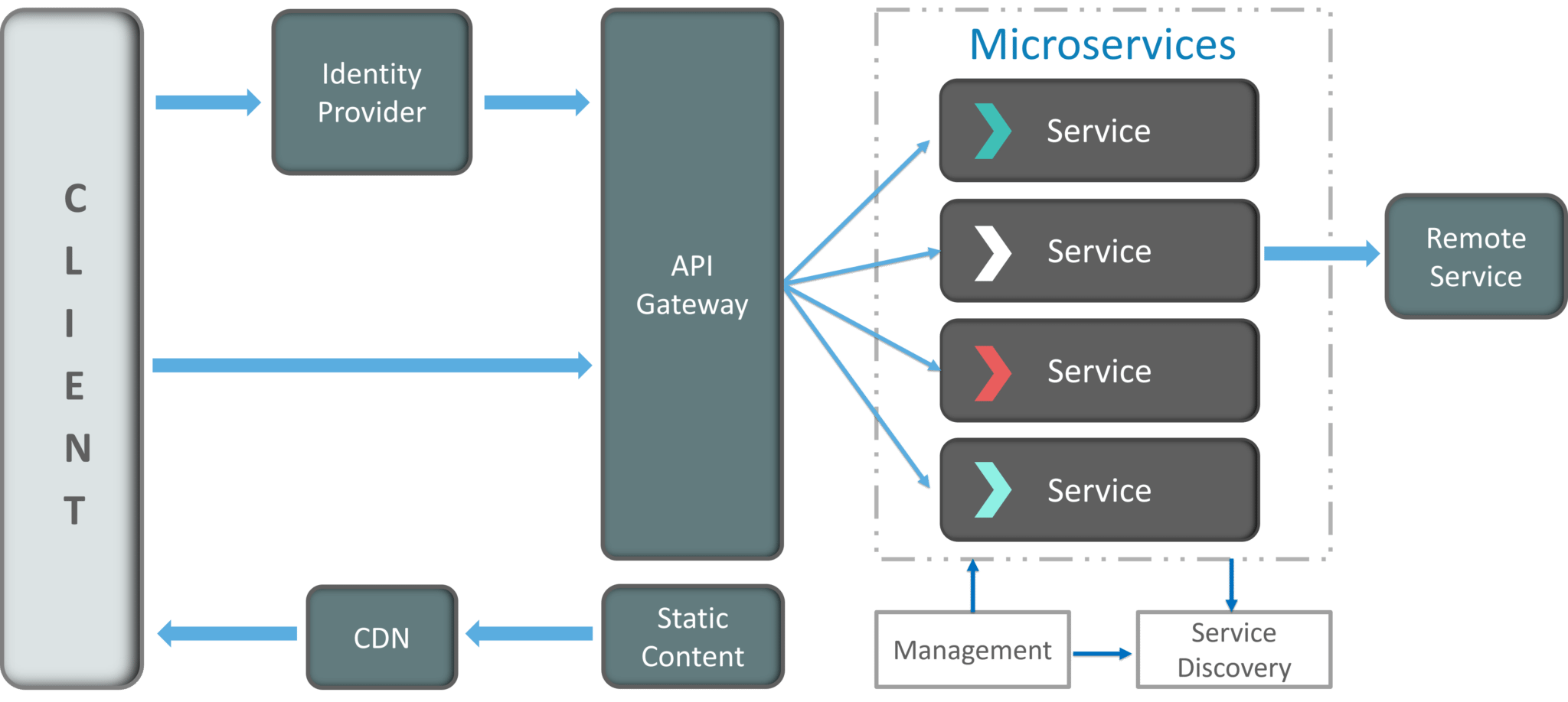 Microservice Architecture — Explore Uber’s Microservice Architecture