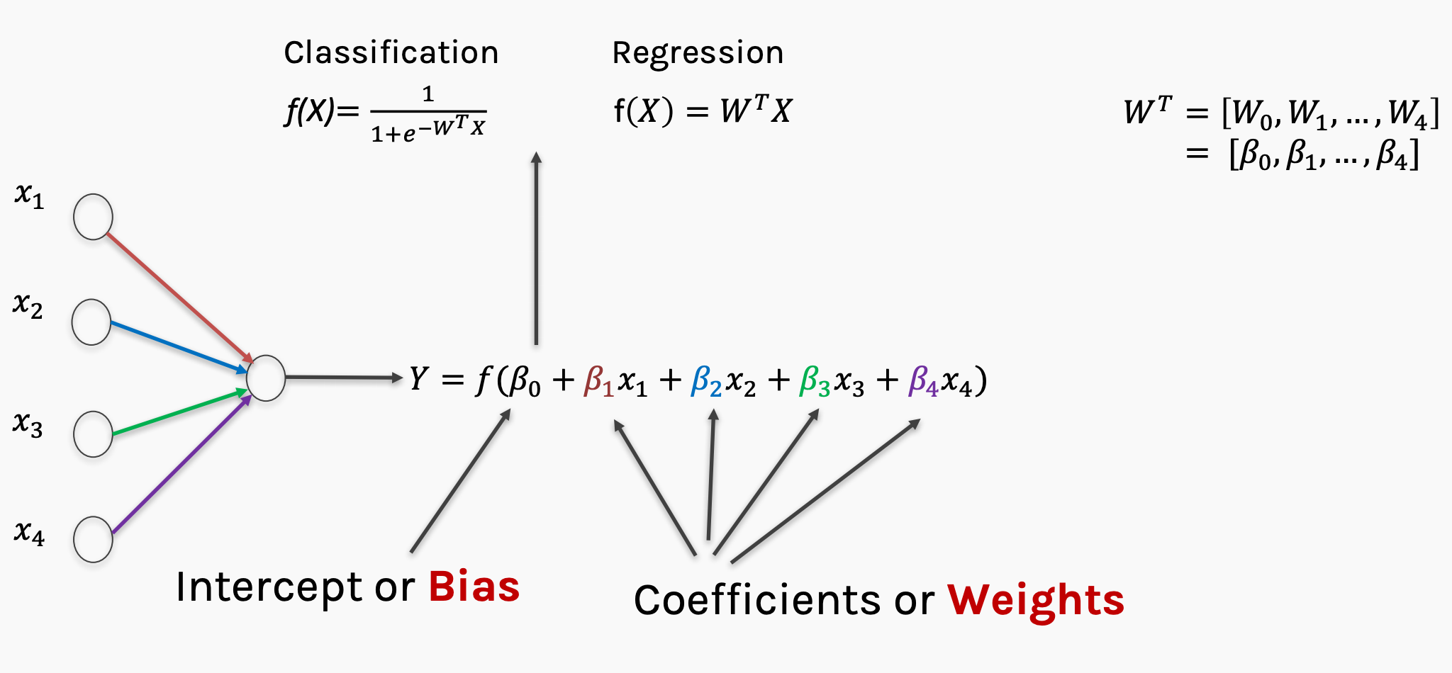 Introduction to Neural Networks. A detailed overview of neural networks