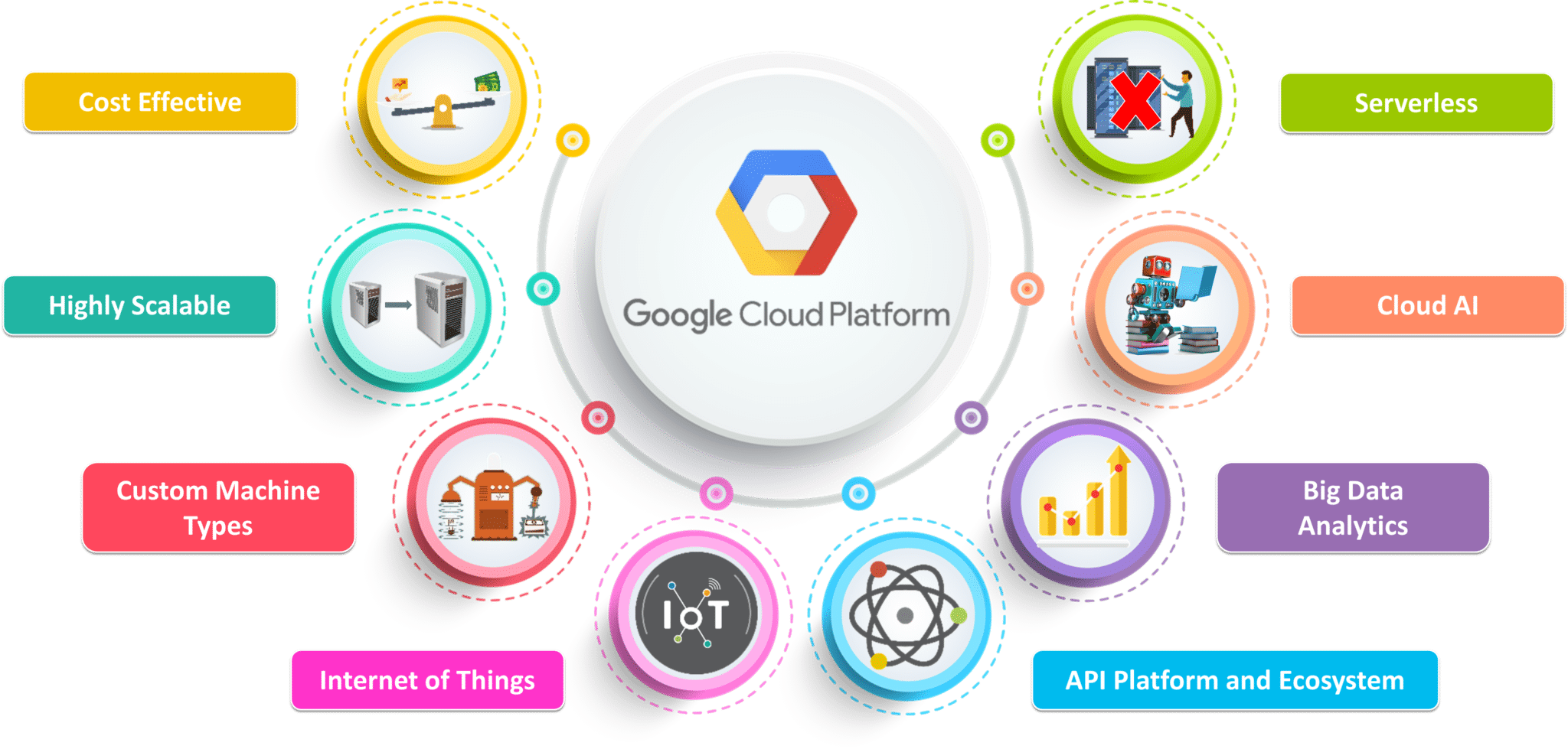 Google Cloud Platform