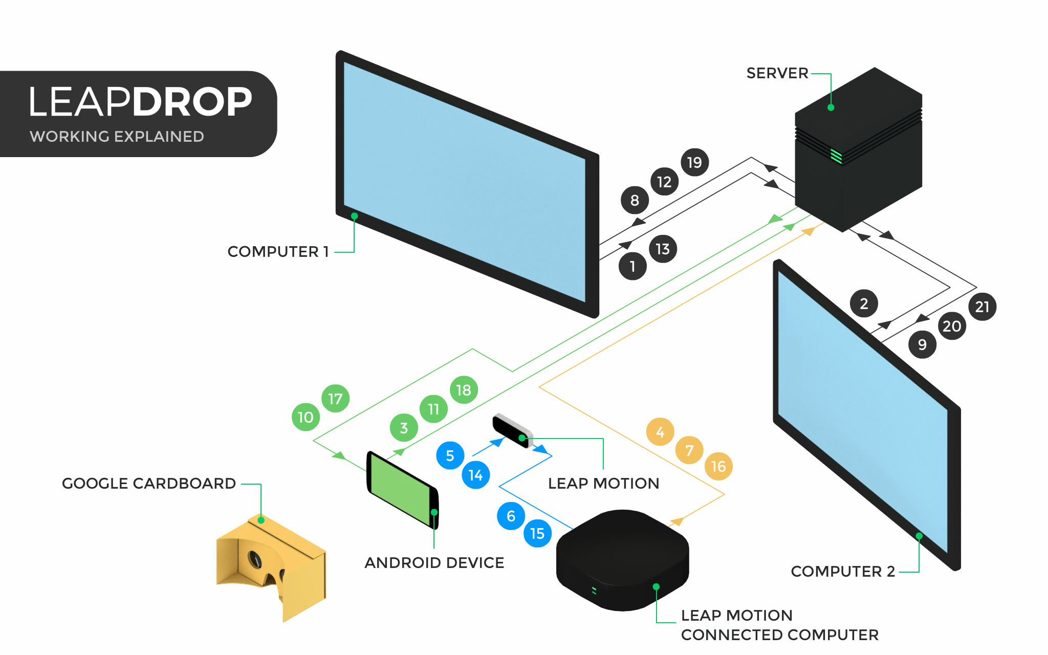 Building Leapdrop Leapdrop Allows People To Share By Umang Galaiya Hackernoon Com Medium
