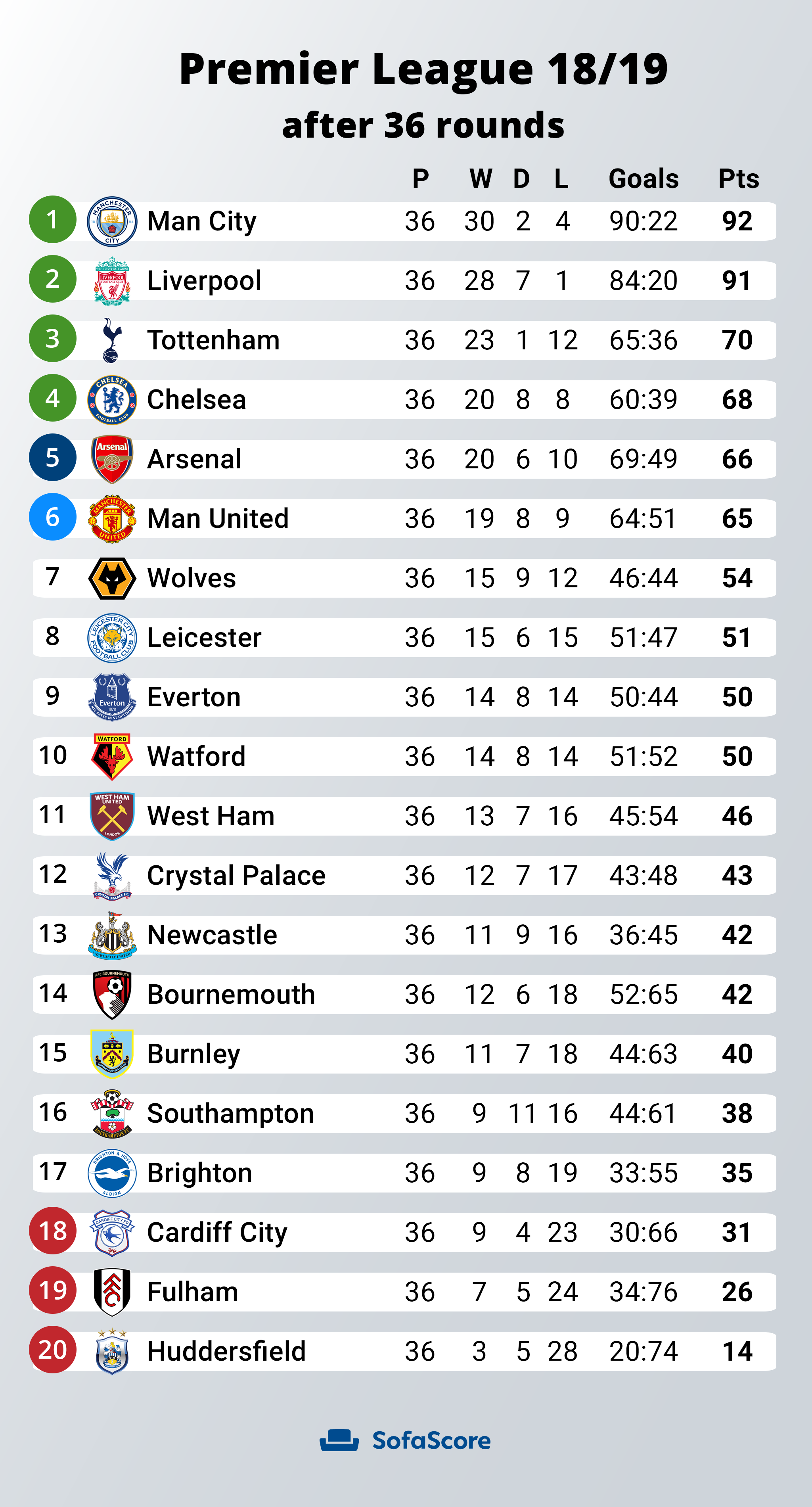 Premier League Explained Through Stats Sofascore Medium