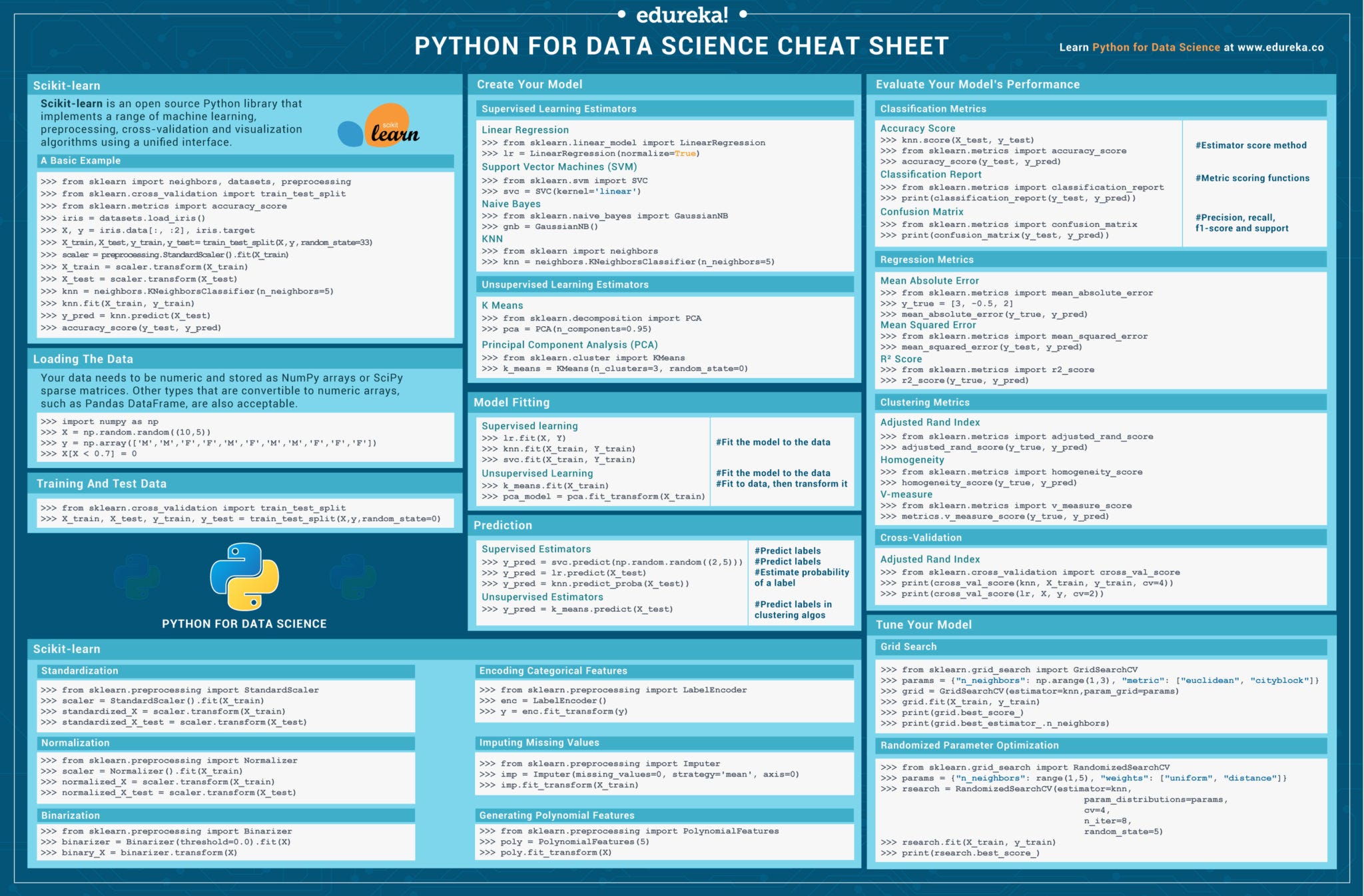 Python Scikit Learn Cheat Sheet For Machine Learning