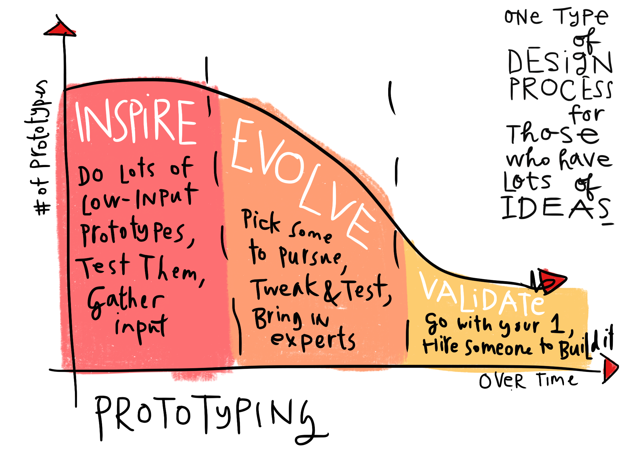 Flipping lawyers from talking to doing: Prototype-first Design Process ...