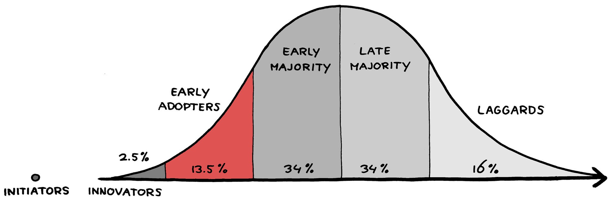 The benefits of being an early adopter MUSIC x TECH x FUTURE Medium
