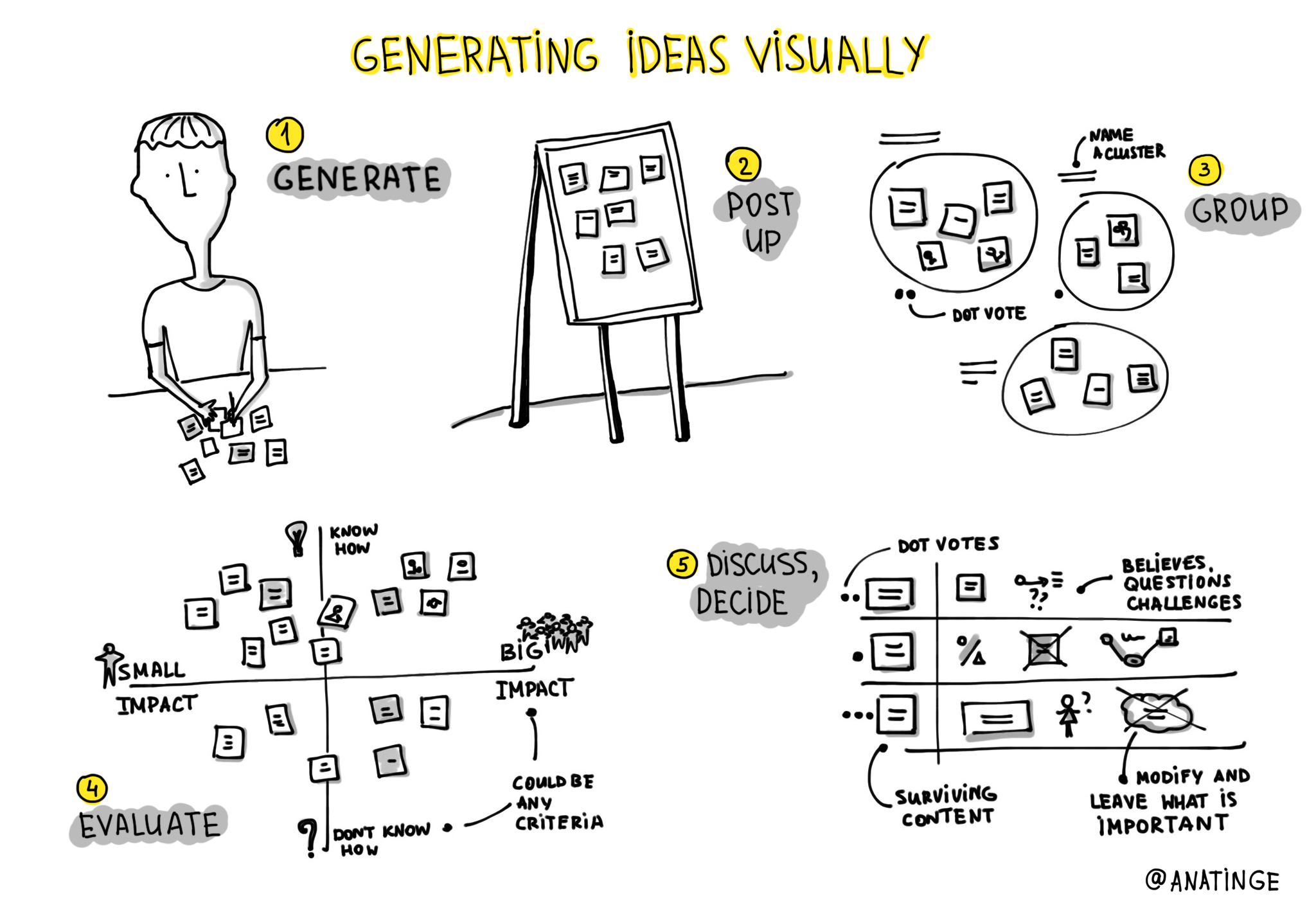 Visual Thinking in Generating Ideas. Five Simple Steps by Anna