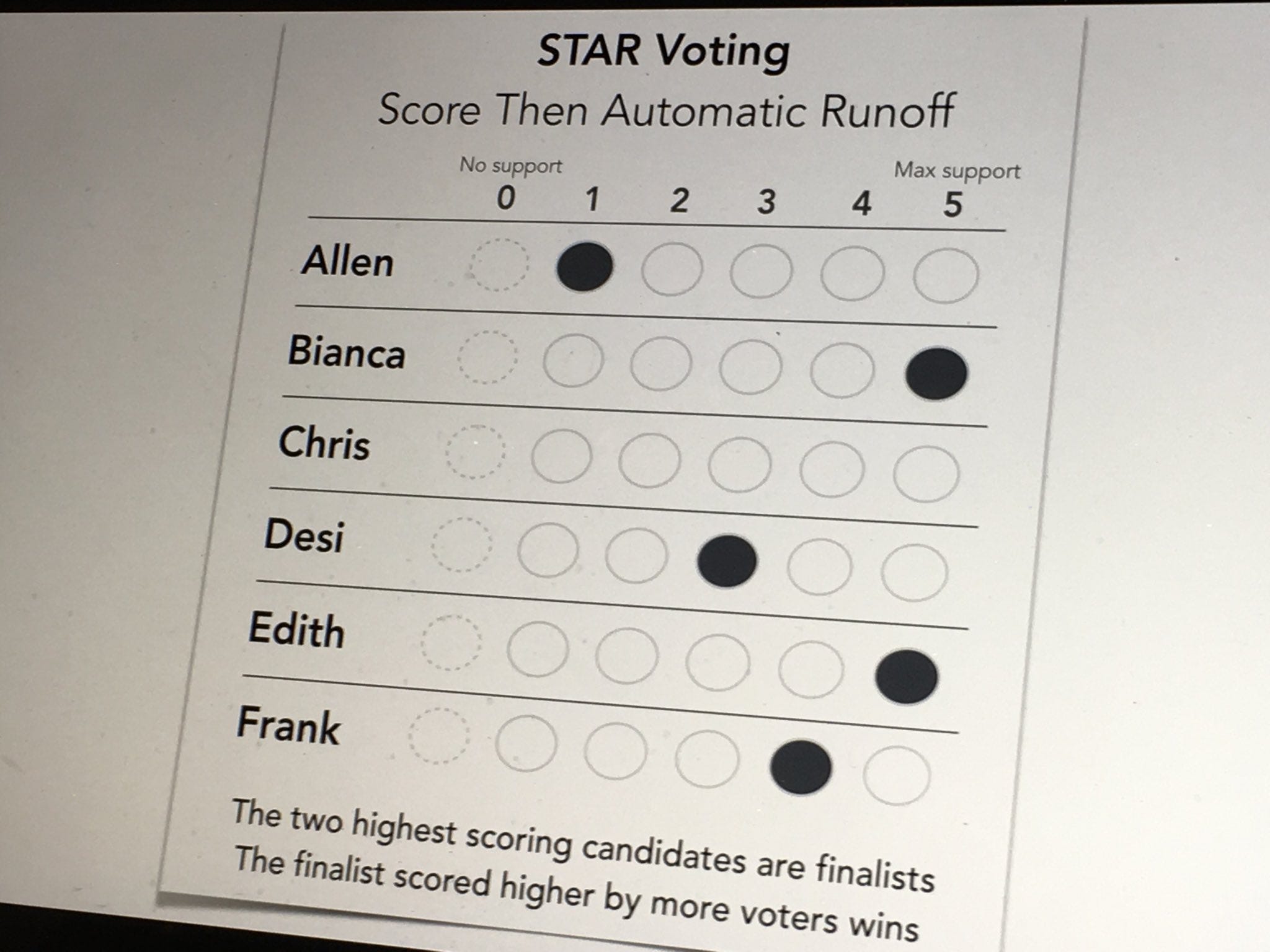 is a voting a by good @FairVote STAR ... mistake making idea. is by making is @FairVote STAR voting good mistake a idea. ... a is