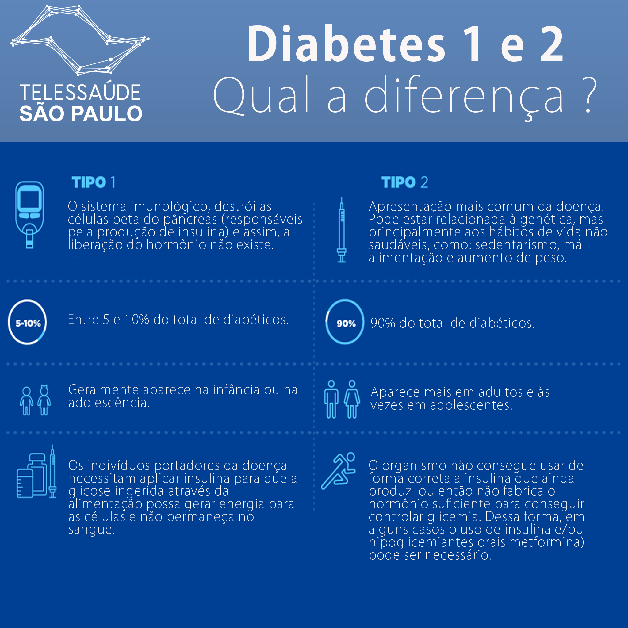 Você sabe a diferença entre diabetes tipo 1 e 2? 🧐 by Telessaude São