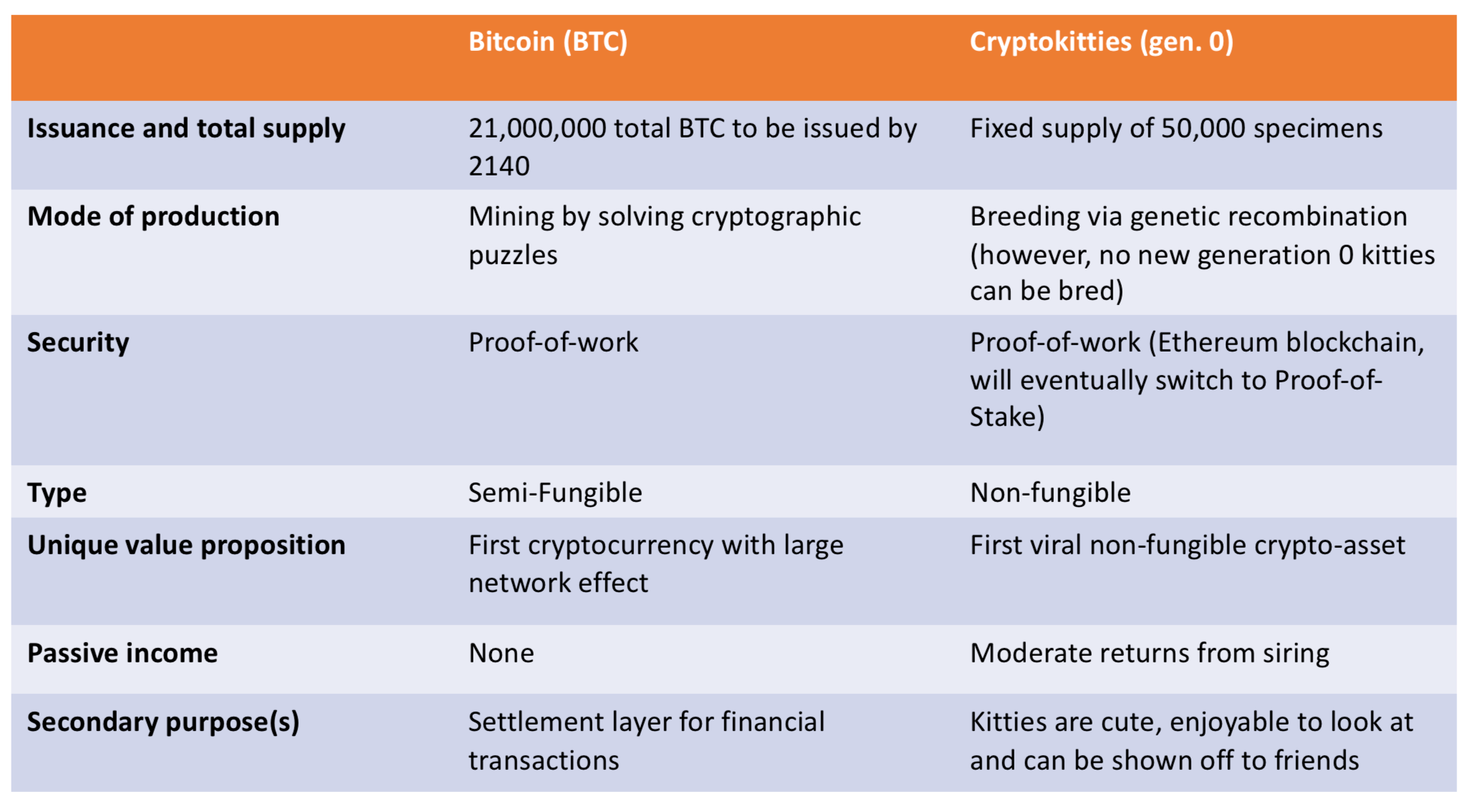 Showdown Of Stores Of Value Bitcoin Vs Cryptokitties By Bernhard Mueller Good Audience