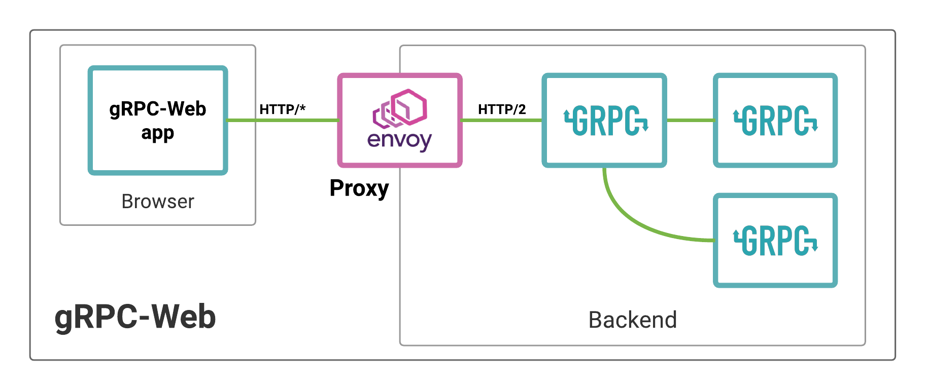 Deploy Service With Grpc Envoy And Nginx Blog