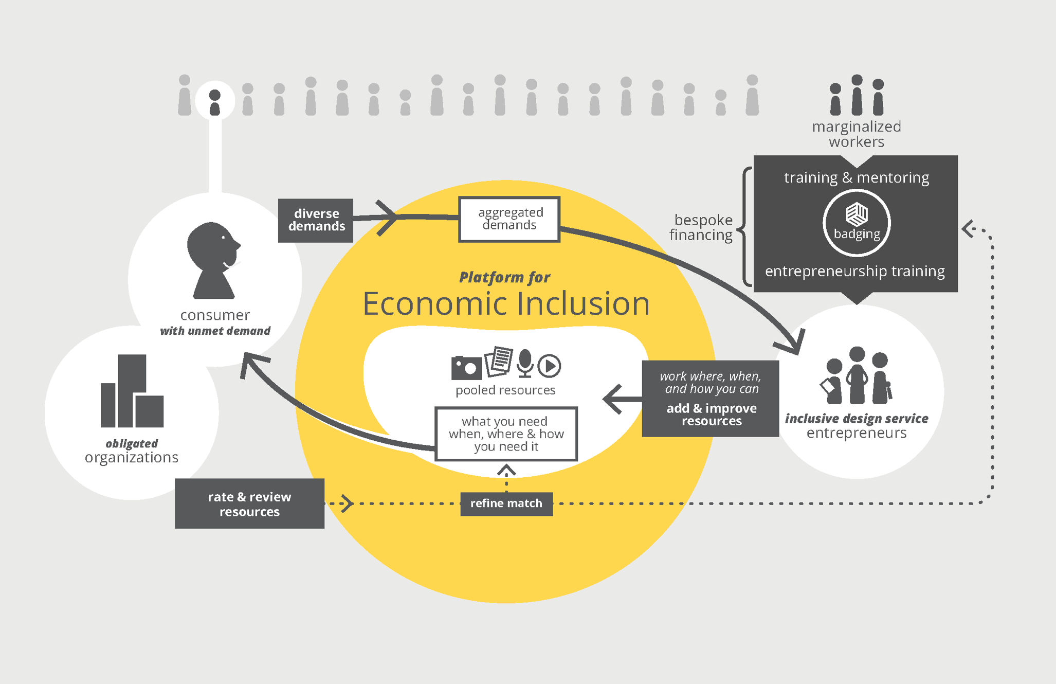 Diagram showing the elements that make up the Platform for Economic Inclusion
