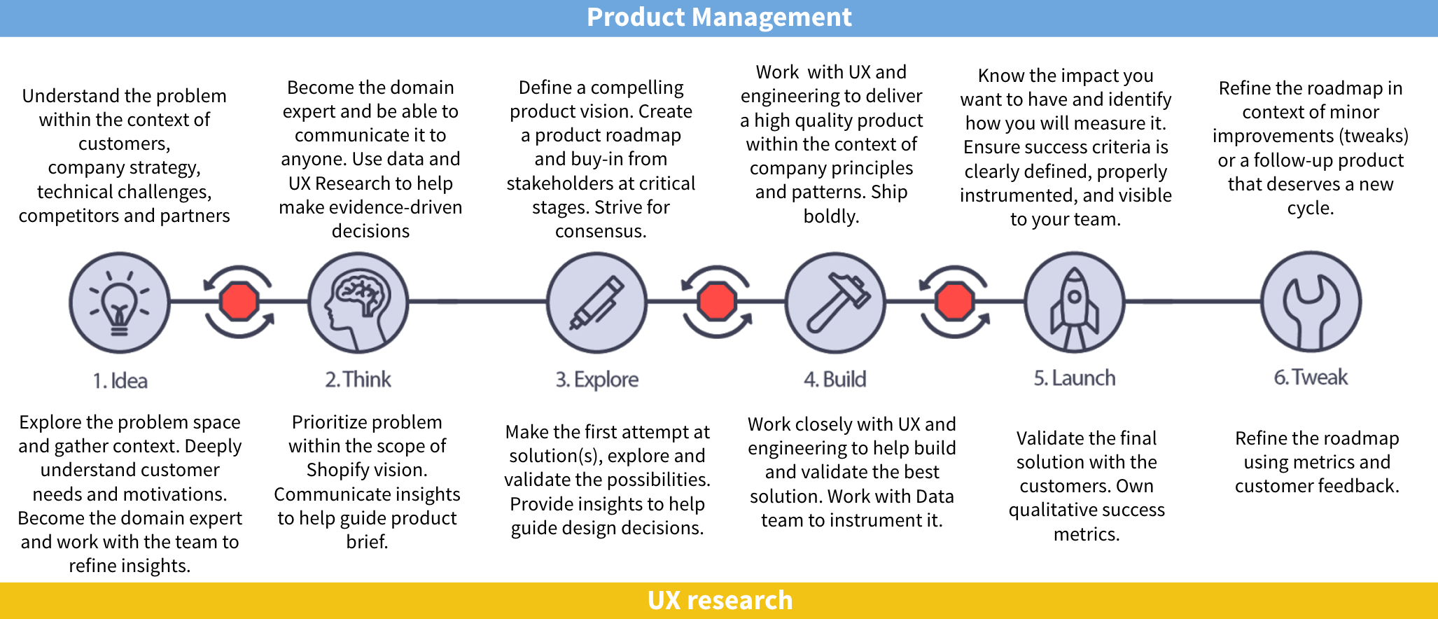 Good Things Happen When A Product Manager Pairs With A Ux Researcher By Alena Iouguina Shopify Ux